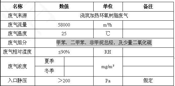 澆筑加熱環氧樹脂廢氣介紹