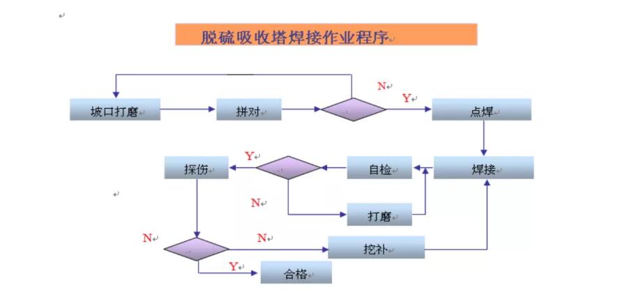 熱電廠脫硫脫硝焊接作業流程圖