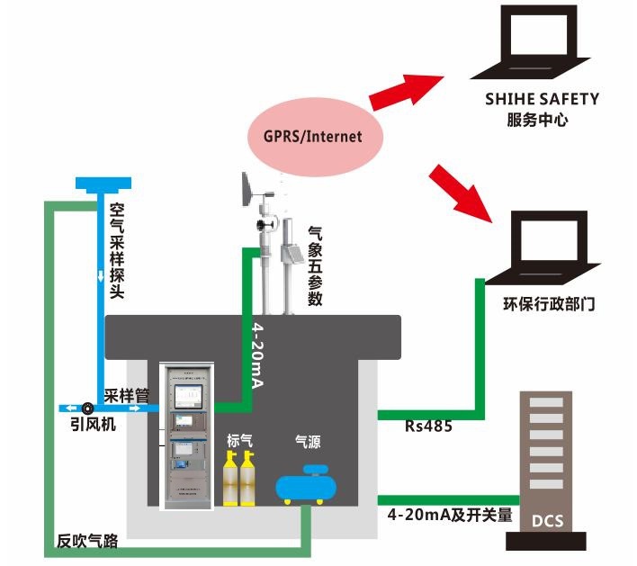 廠界vocs在線監測系統，VOC實時在線監測系統,廠界多點無組織排放在線監測系統.廢氣多點無組織排放在線監測
