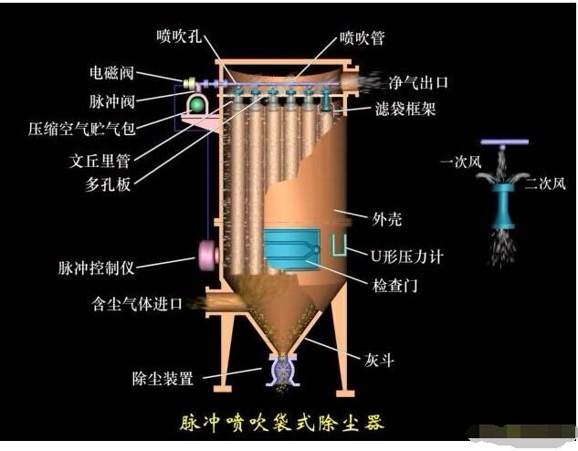 除塵器結構