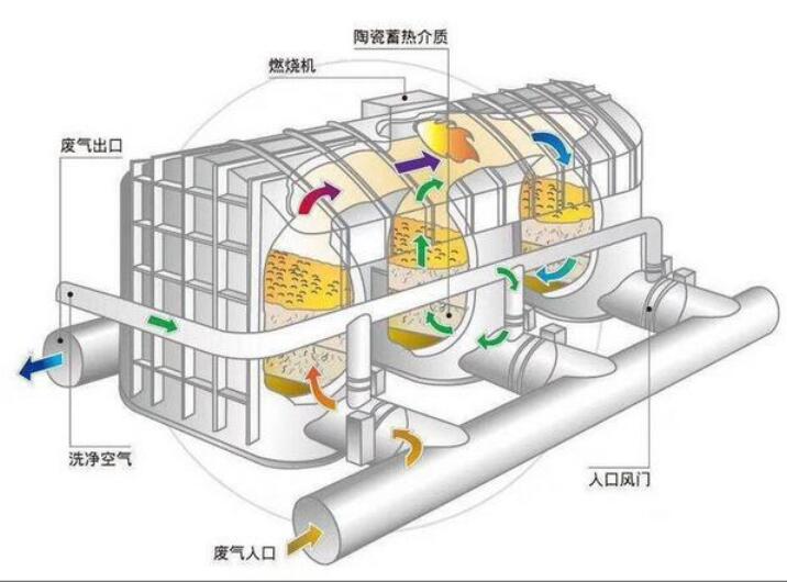 印刷廠(chǎng)VOC廢氣治理，印刷廠(chǎng)廢氣治理圖解