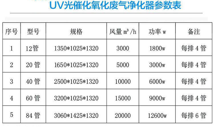 	 光氧催化廢氣除臭凈化器參數