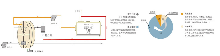 沸石濃縮轉輪裝置工作原理圖