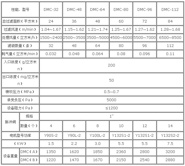 煉鋼廠除塵器選型參數